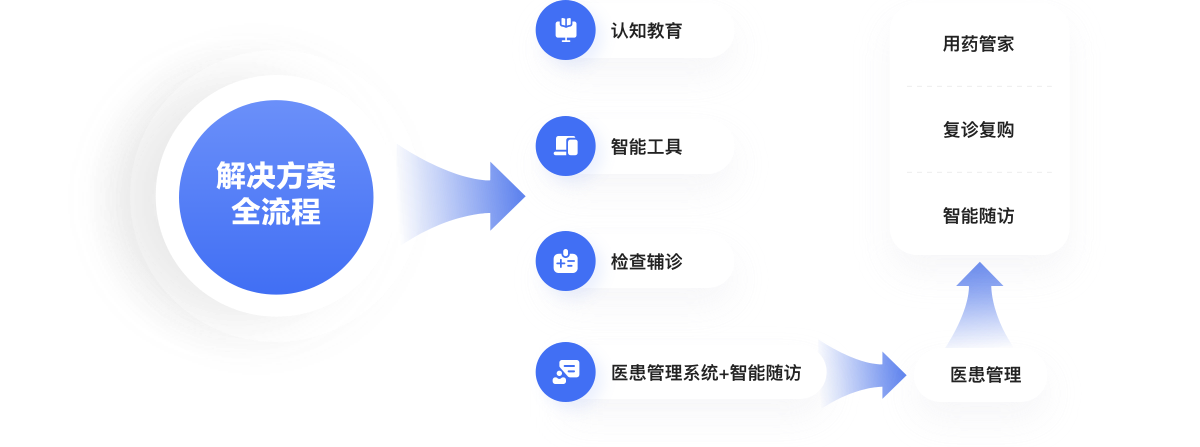 解决方案全流程