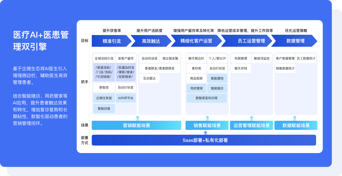 数智化驱动的患者营销管理闭环