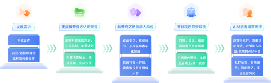 互联网医院运营