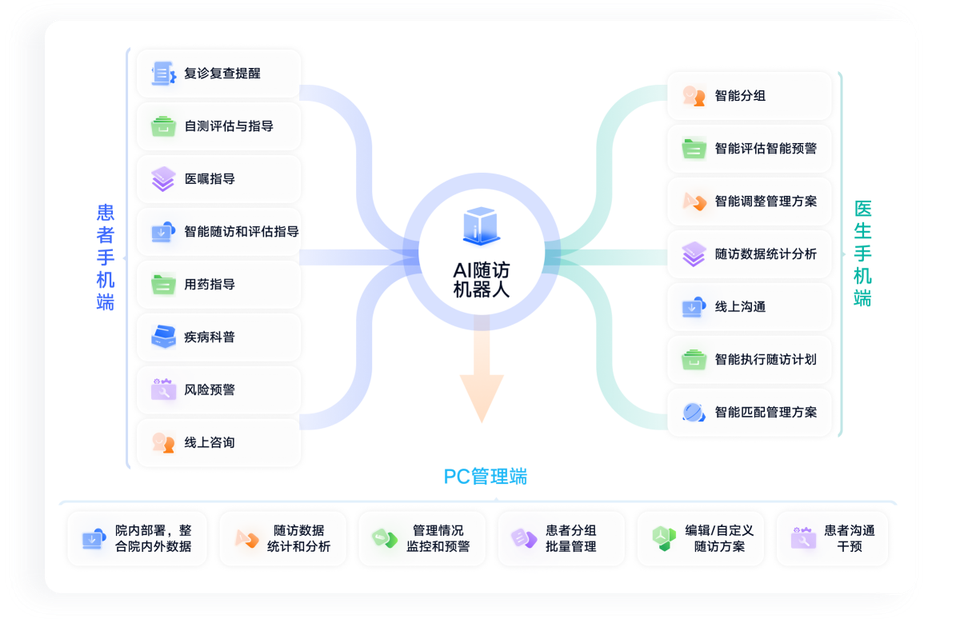 智能诊后管理