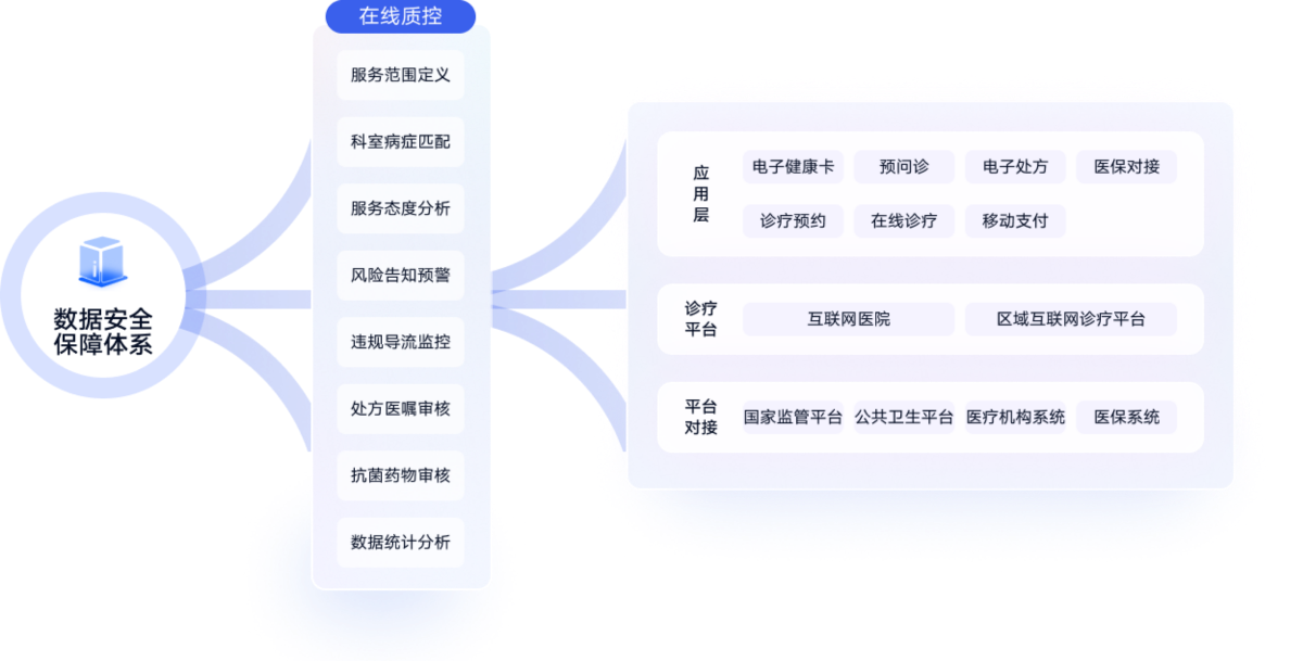 AI在线医疗 Main